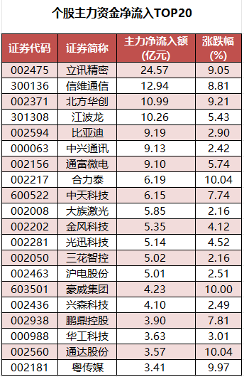 个股主力资金净流入TOP20.png